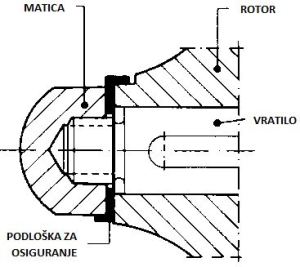 Osiguranje rotora